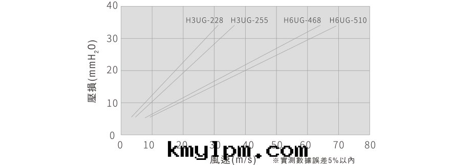 初期(qī)壓力損失特(tè)性(xìng)表(biǎo)